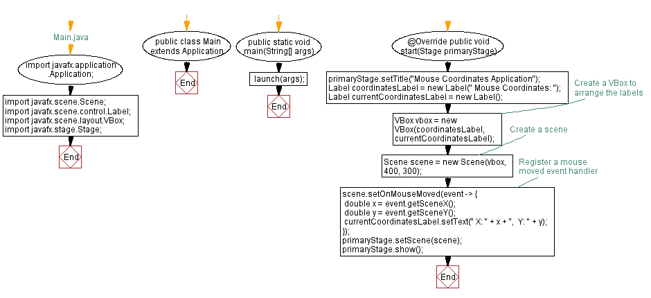 Flowchart: JavaFX Mouse coordinates application.