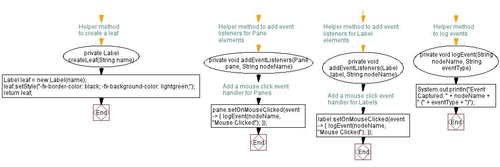 Flowchart: JavaFX Tree-Like UI with event propagation.