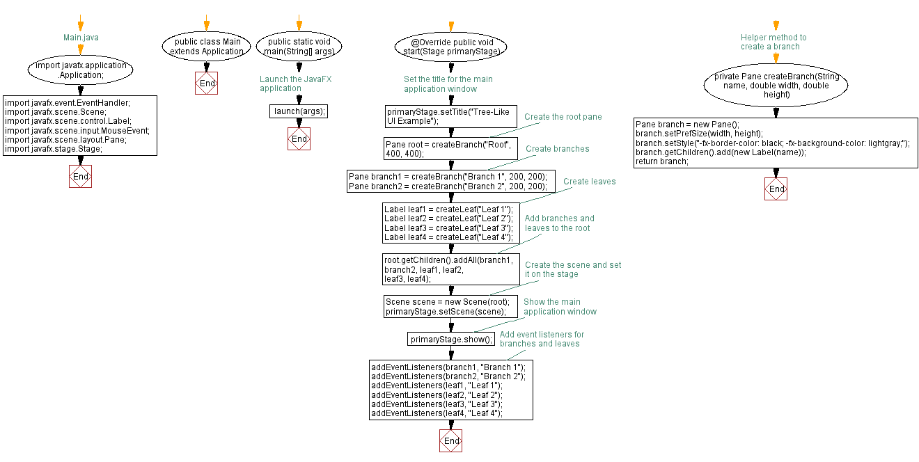 Flowchart: JavaFX Tree-Like UI with event propagation.