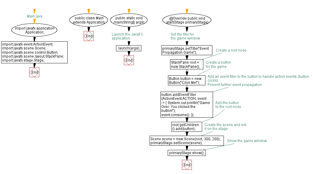 Flowchart: JavaFX event propagation game.