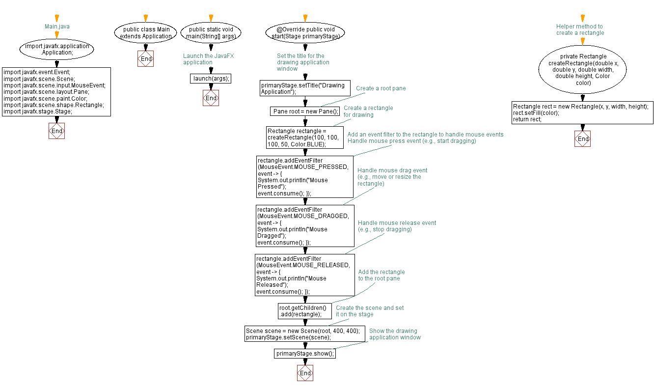 Flowchart: JavaFX drawing application with event filters.