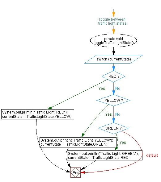 Flowchart: JavaFX Traffic light App with custom events.