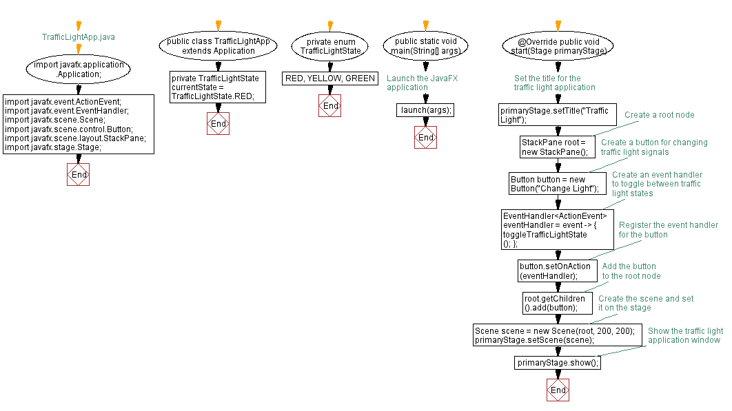 Flowchart: JavaFX Traffic light App with custom events.