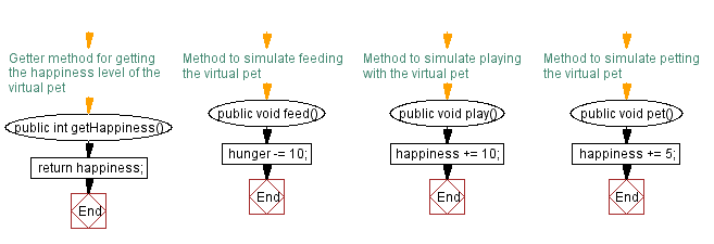 Flowchart: JavaFX - Virtual Pet application.