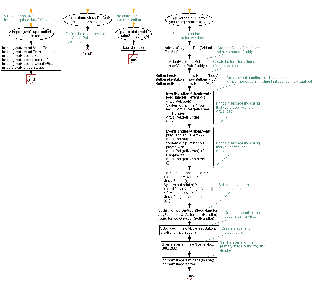 Flowchart: JavaFX - Virtual Pet application.