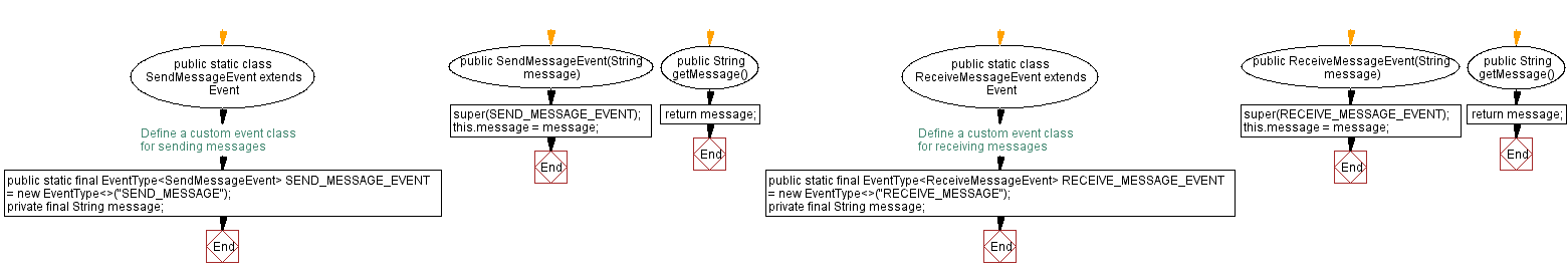 Flowchart: Simple JavaFX Chat Application.