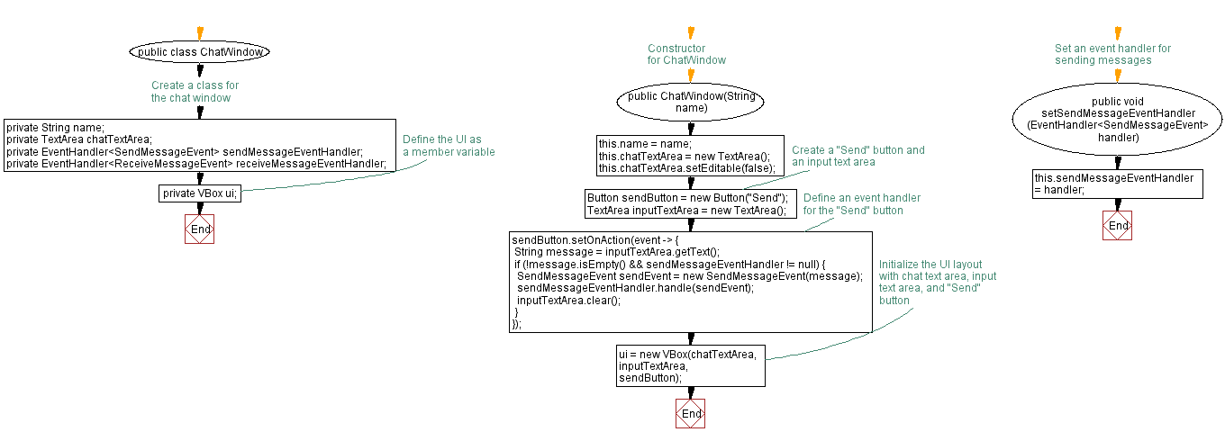 Flowchart: Simple JavaFX Chat Application.