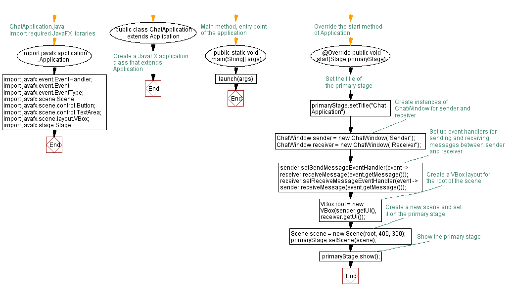 Flowchart: Simple JavaFX Chat Application.