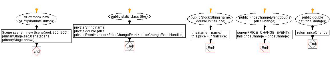 Flowchart: Stock Trading Simulator.