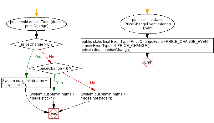 Flowchart: Stock Trading Simulator.