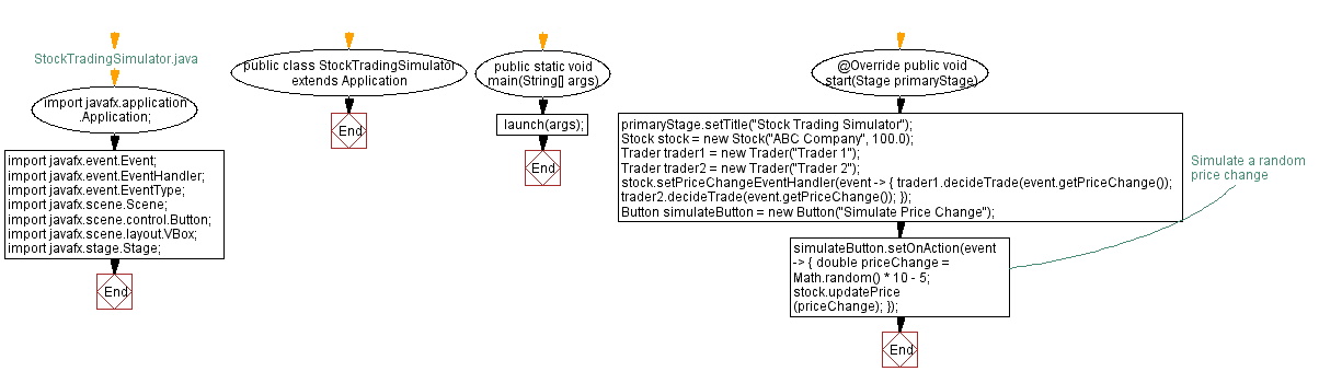 Flowchart: Stock Trading Simulator.