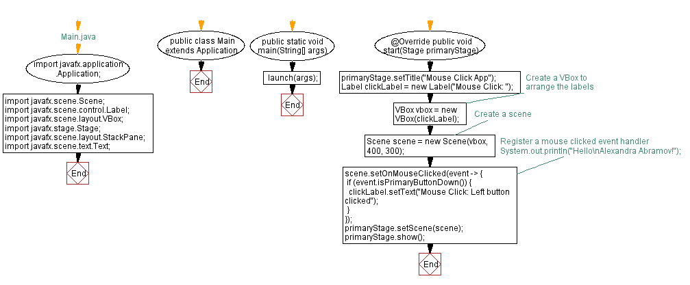 Flowchart: JavaFX application example.