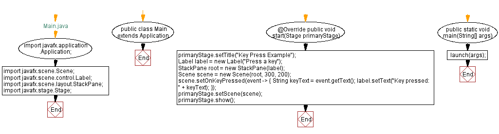 Flowchart: JavaFX keyboard input example.