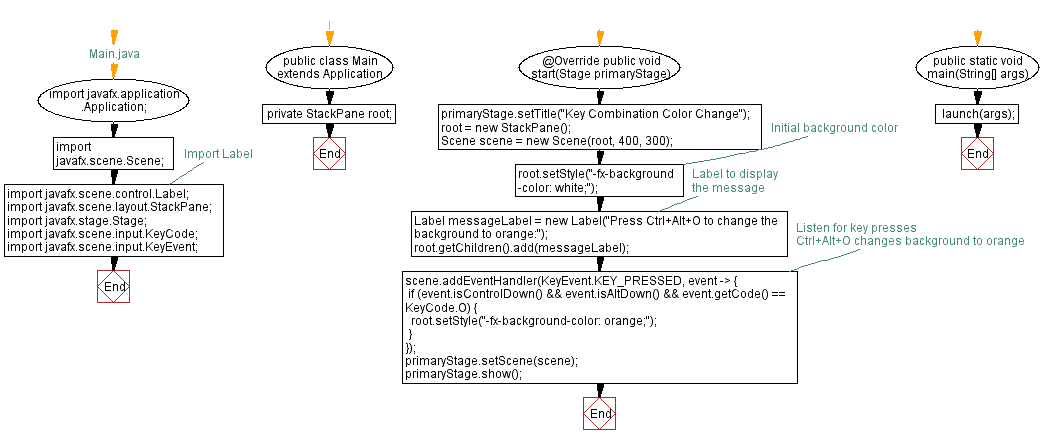 Flowchart: JavaFX Key combination color change.