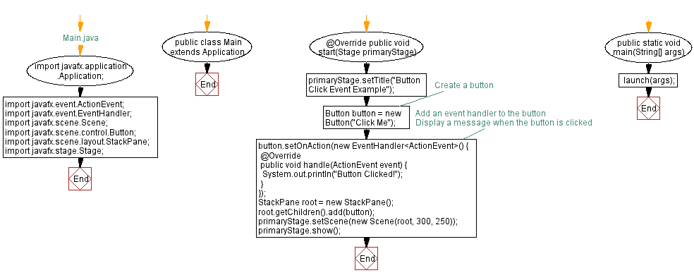 Flowchart: JavaFX Button click event.