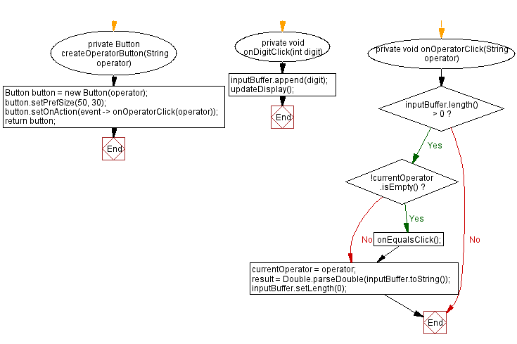 Flowchart: JavaFX simple calculator.