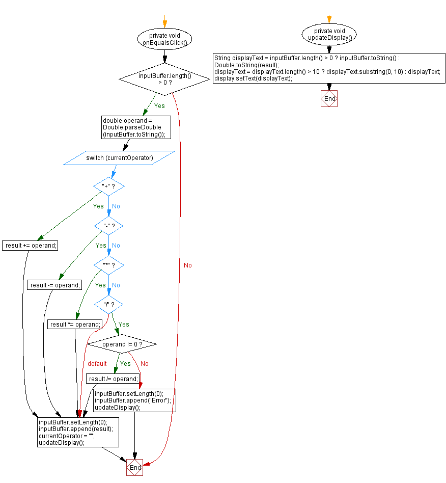 Flowchart: JavaFX simple calculator.