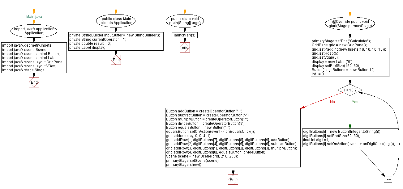 Flowchart: JavaFX simple calculator.