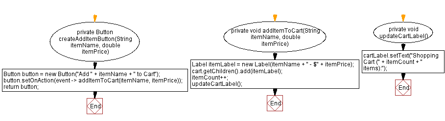 Flowchart: JavaFX shopping cart application.