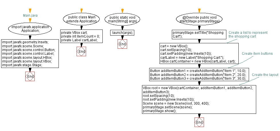 Flowchart: JavaFX shopping cart application.