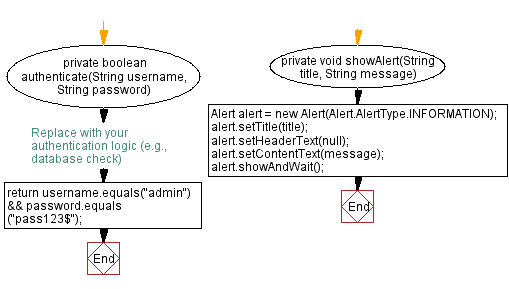 Flowchart: JavaFX Login form application.