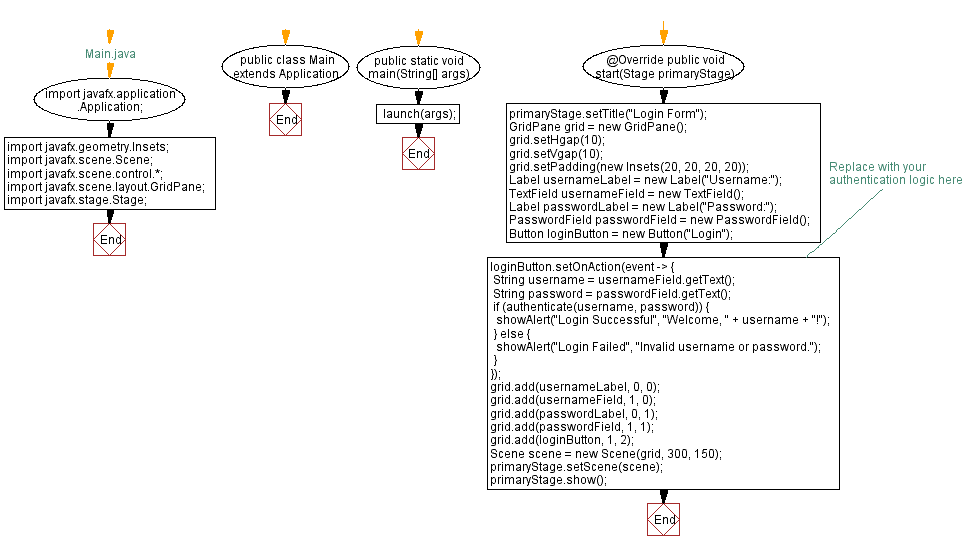 Flowchart: JavaFX Login form application.