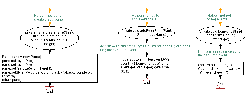 Flowchart: JavaFX event flow capture with nested panes.