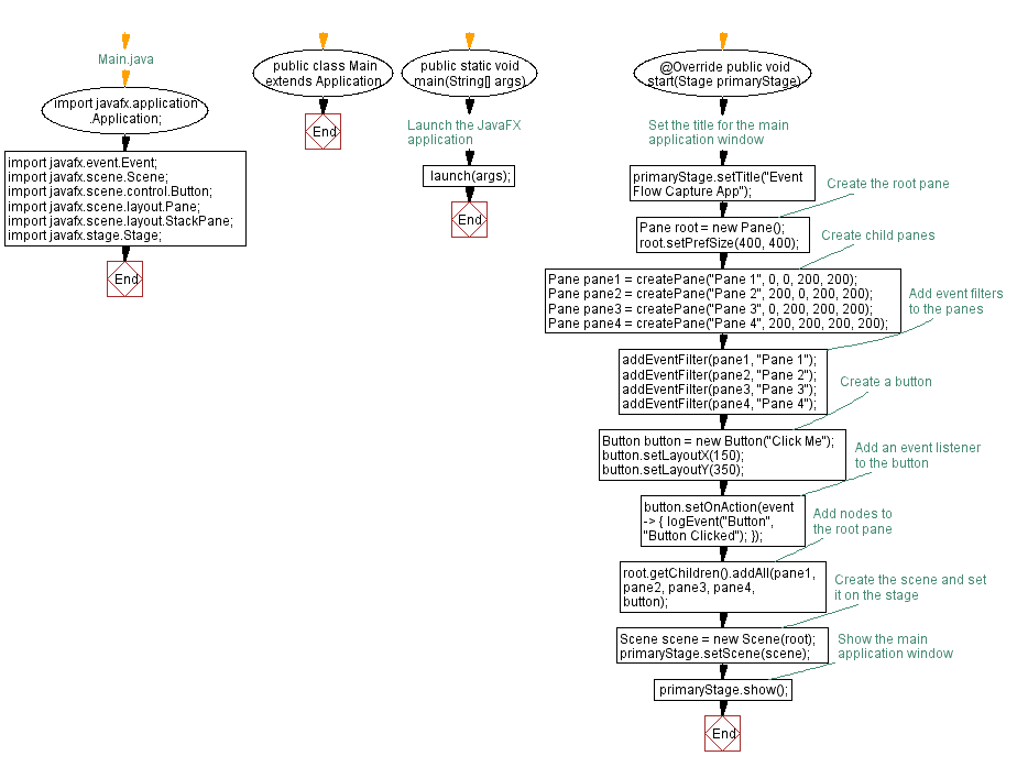 Flowchart: JavaFX event flow capture with nested panes.