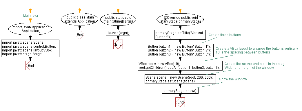 Flowchart: Vertical Buttons: JavaFX application example.