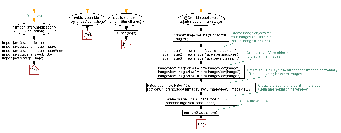 Flowchart: Horizontal Images: JavaFX application example.