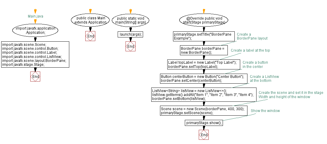 Flowchart: BorderPane Layout: JavaFX application example.