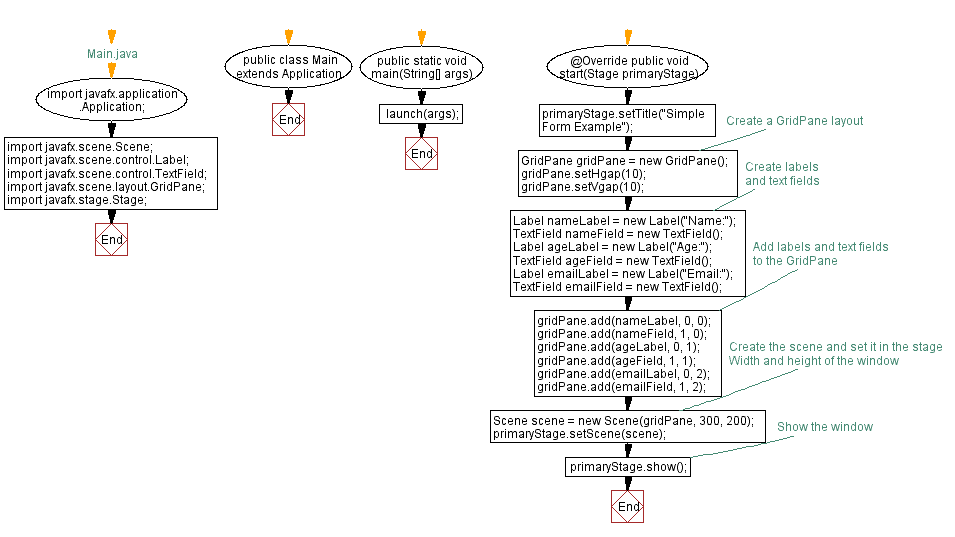 Flowchart: JavaFX GridPane: Simple form creation example.