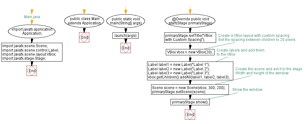 Flowchart: JavaFX VBox with custom spacing.