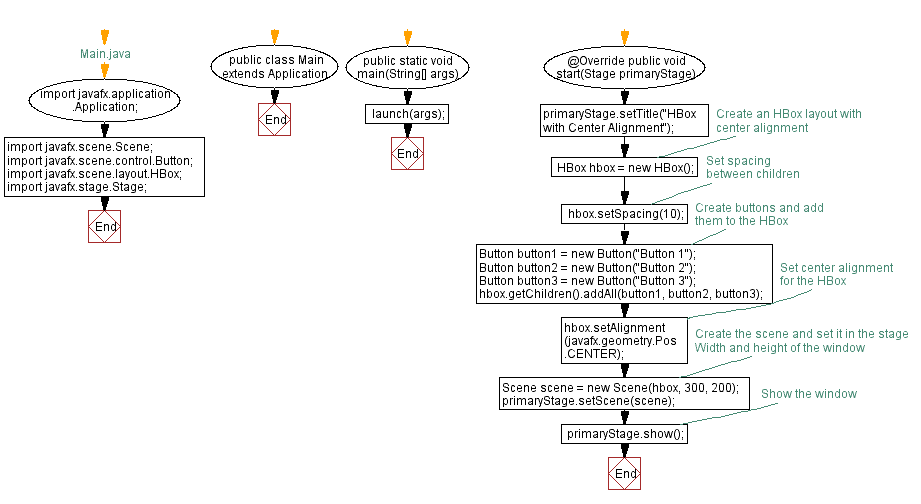 Flowchart: JavaFX HBox center alignment.