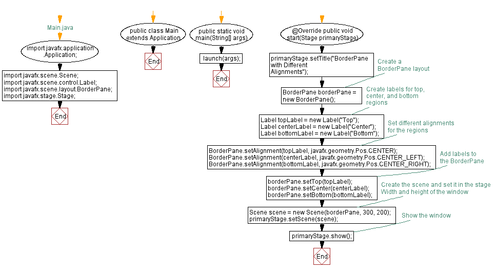 Flowchart: JavaFX BorderPane different alignments.