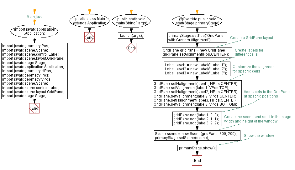 Flowchart: JavaFX GridPane custom alignment.