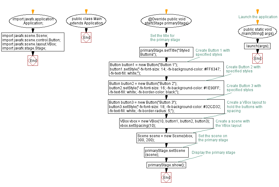 Flowchart: JavaFX Application with multiple styled buttons.
