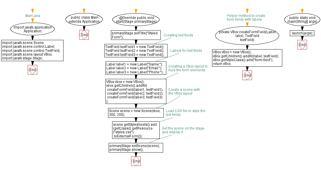 Flowchart: Creating a JavaFX form with styled text fields.