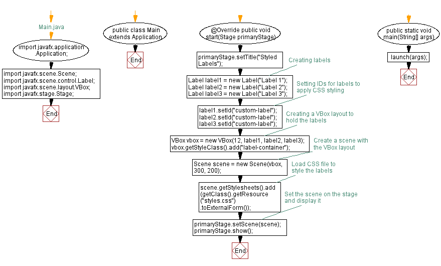 Flowchart: Customizing JavaFX labels with CSS styling.