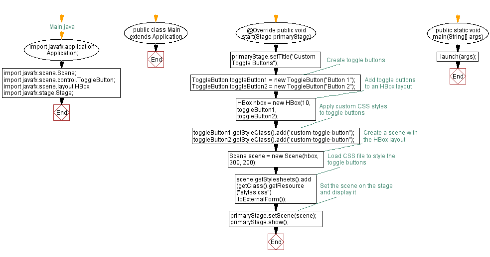 Flowchart: Customizing JavaFX toggle buttons with CSS styling.