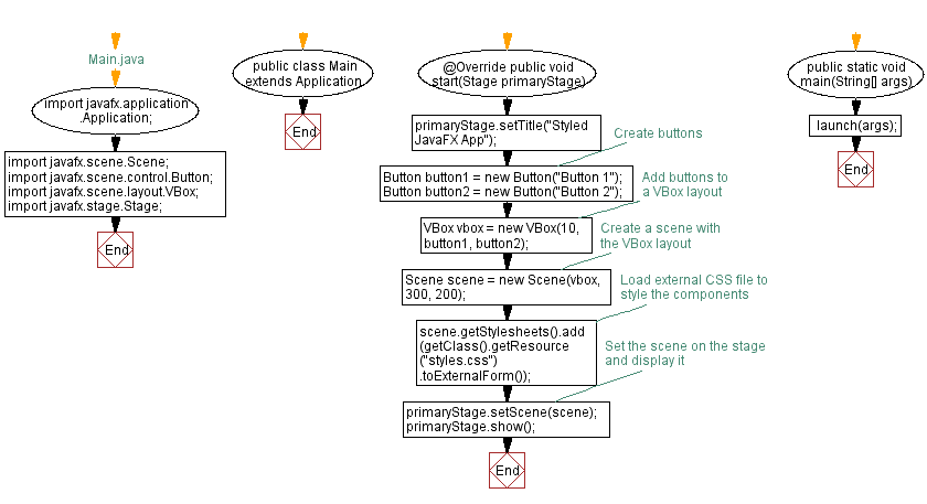 Flowchart: Separating styling from logic in JavaFX with external CSS.