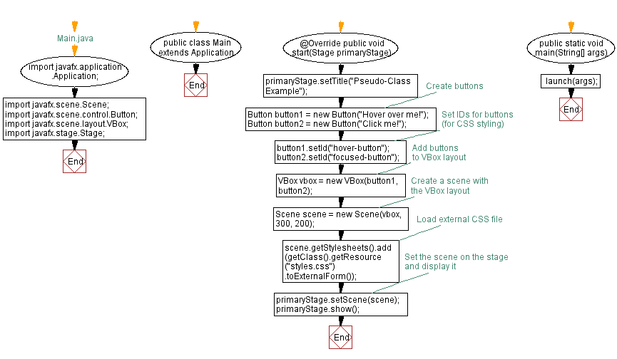 Flowchart: Styling JavaFX buttons with pseudo-classes.