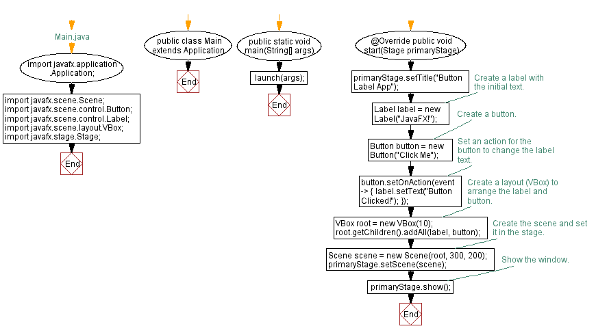 Flowchart: JavaFX Button label text change.