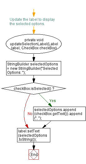 Flowchart: JavaFX CheckBox selection.