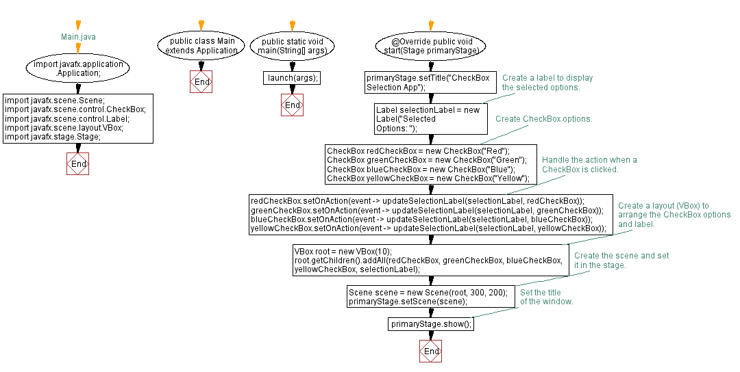 Flowchart: JavaFX CheckBox selection.