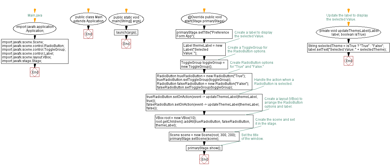 Flowchart: JavaFX preference form using RadioButton.