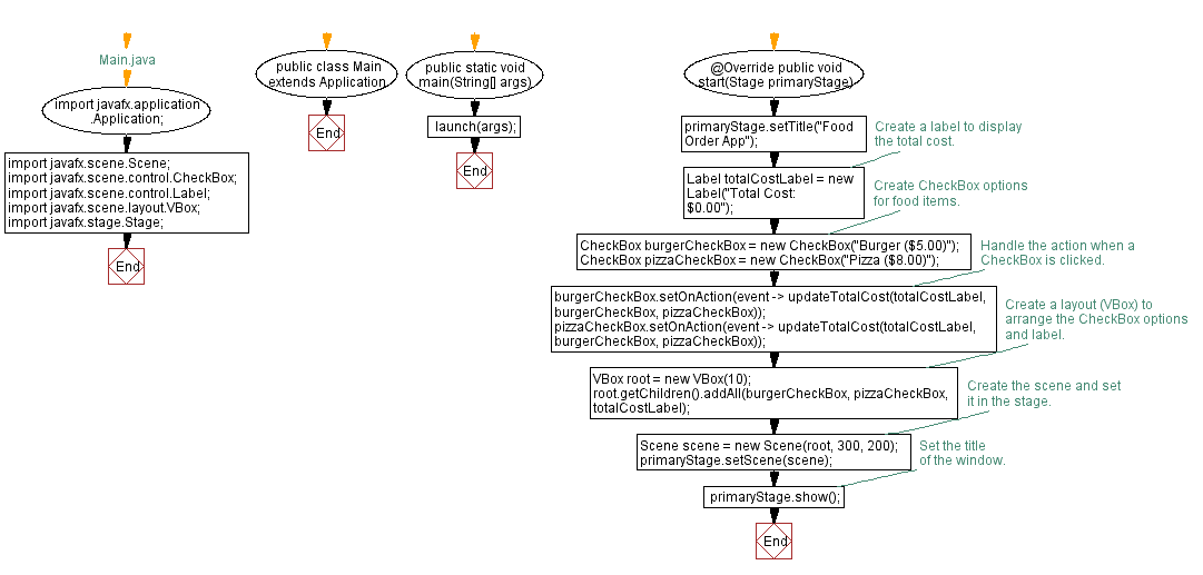 Flowchart: JavaFX Food ordering application.