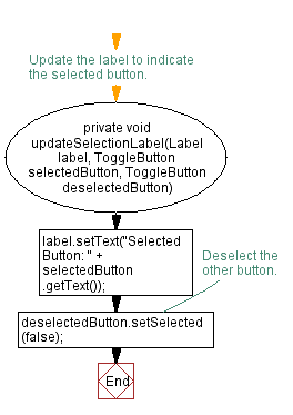 Flowchart: JavaFX ToggleButton Radio Application.