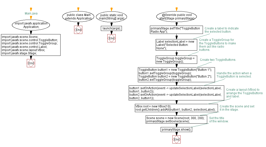 Flowchart: JavaFX ToggleButton Radio Application.