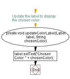 Flowchart: JavaFX ToggleButtons color preference form.